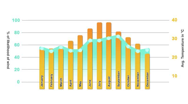 wind and weather chart for kitesurfing in el gouna